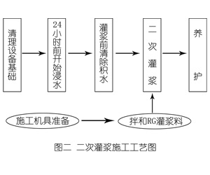 磴口灌浆料施工工艺—文字完整版